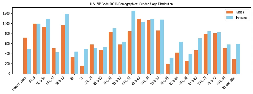 Bar chart showing the population distribution of US ZIP Code 20016 by age group and gender, based on 2023 ACS data.