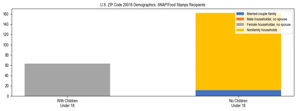 Stacked bar chart showing SNAP/Food Stamps recipient household composition by presence of children under 18 in US ZIP Code 20016, based on 2023 ACS data.