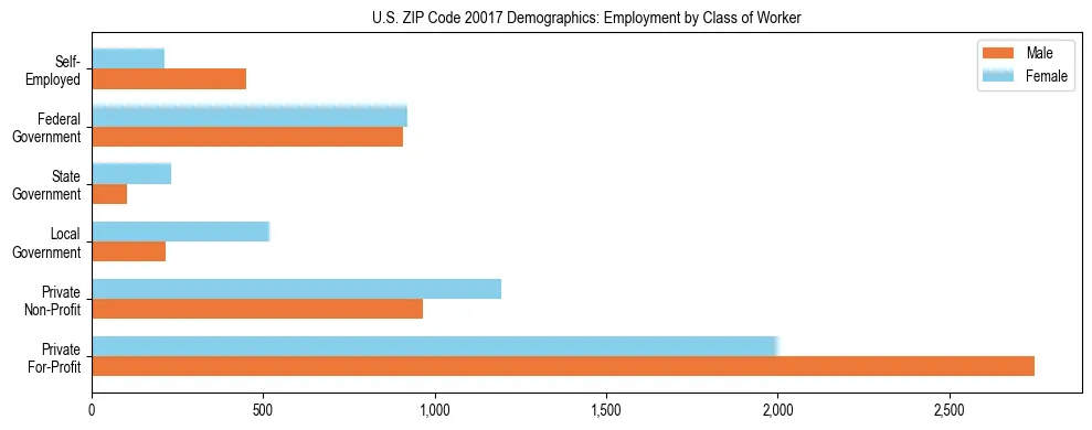 Horizontal bar chart showing employment distribution by class of worker and gender in US ZIP Code 20017, based on 2023 ACS data.