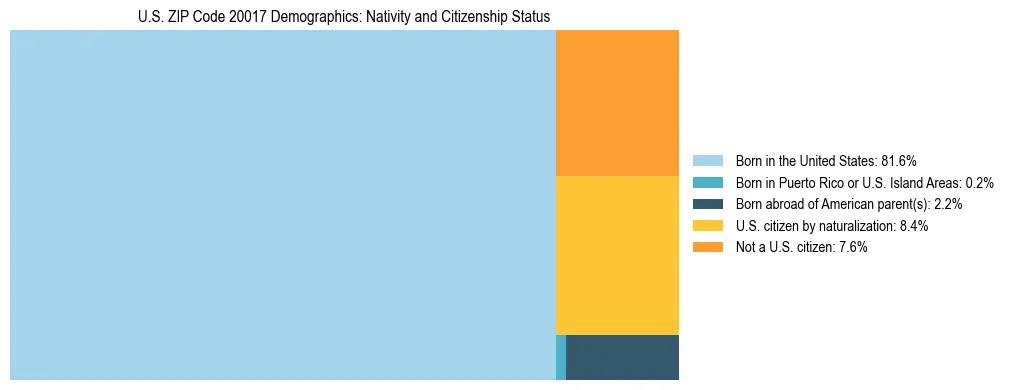 Treemap showing the population distribution by nativity and citizenship status in US ZIP Code 20017 based on U.S. Census data.