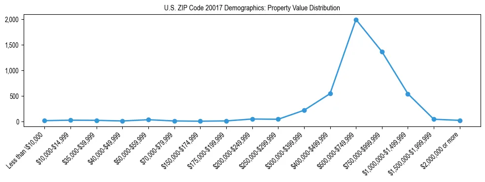 Line chart showing the distribution of property values for owner-occupied housing units in US ZIP Code 20017.