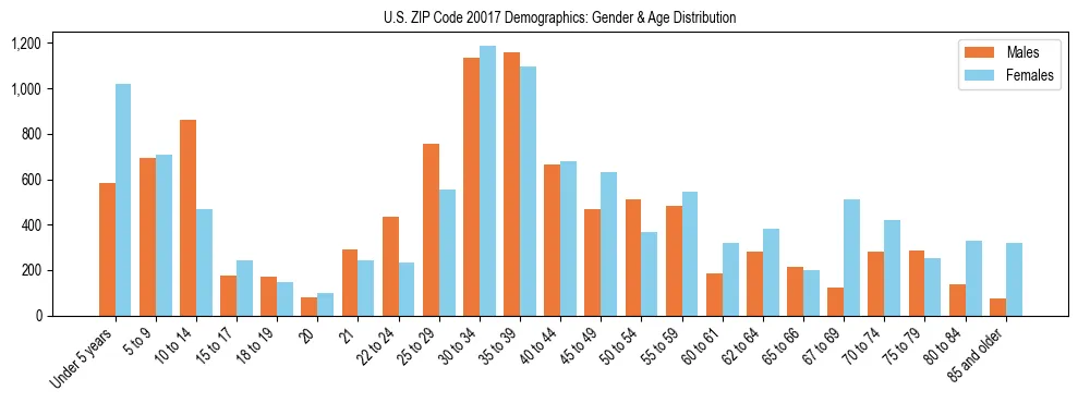 Bar chart showing the population distribution of US ZIP Code 20017 by age group and gender, based on 2023 ACS data.