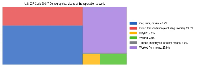 Treemap showing means of transportation to work distribution in US ZIP Code 20017.