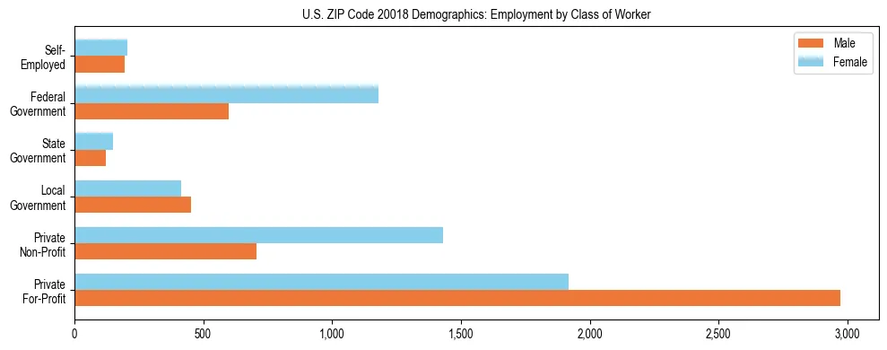 Horizontal bar chart showing employment distribution by class of worker and gender in US ZIP Code 20018, based on 2023 ACS data.