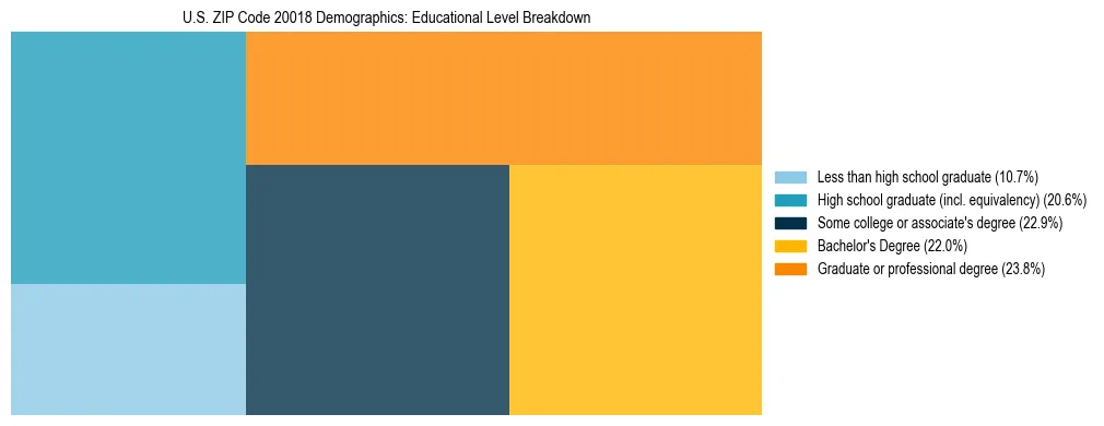 Treemap chart illustrating the educational attainment breakdown for population 25 years and over in US ZIP Code 20018.