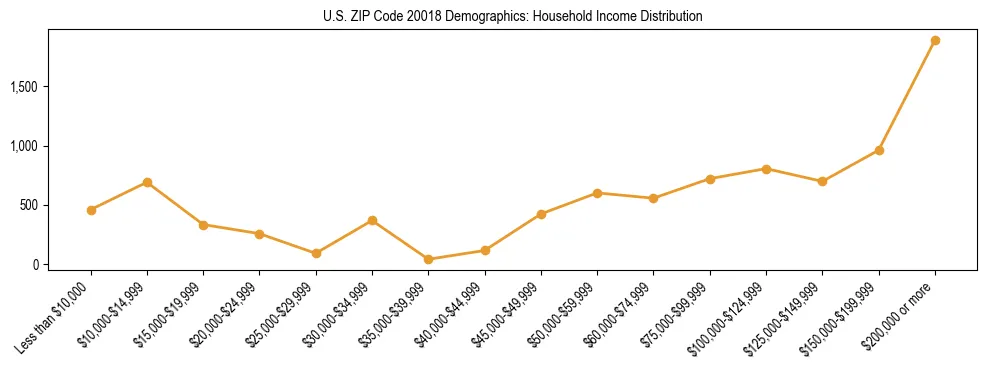 Horizontal bar chart showing household income distribution in US ZIP Code 20018.