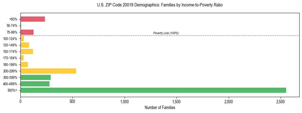 Horizontal bar chart showing family distribution by income-to-poverty ratio in US ZIP Code 20018, based on 2023 ACS data.