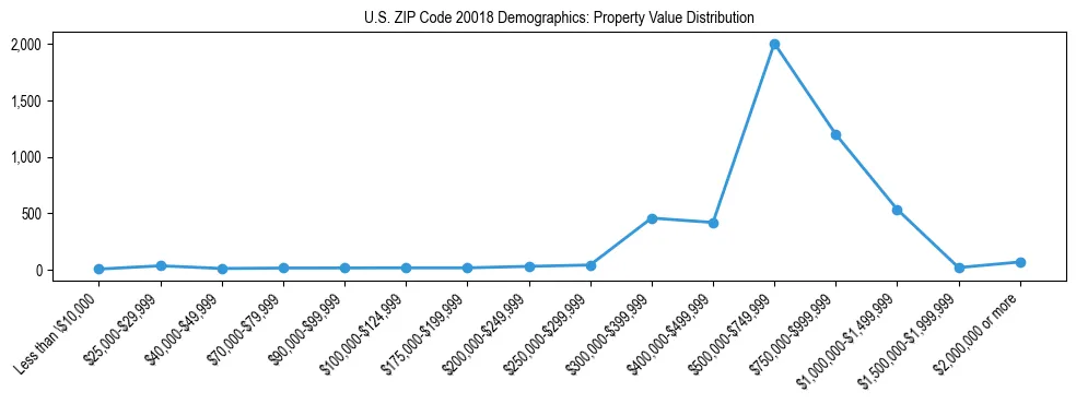 Line chart showing the distribution of property values for owner-occupied housing units in US ZIP Code 20018.