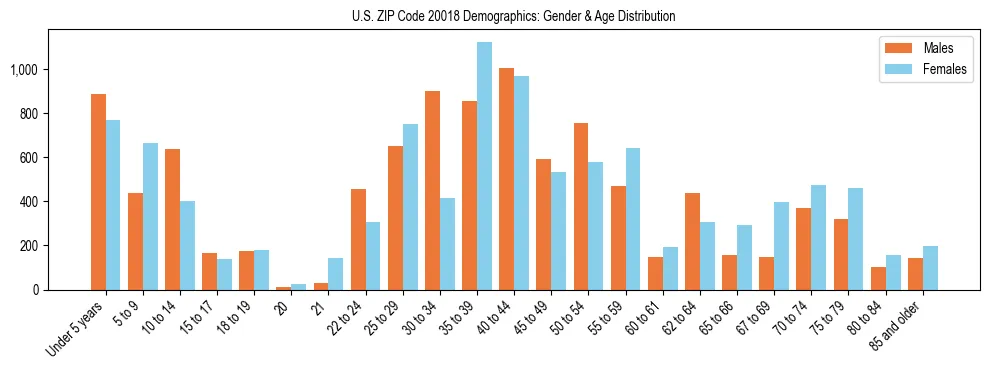 Bar chart showing the population distribution of US ZIP Code 20018 by age group and gender, based on 2023 ACS data.