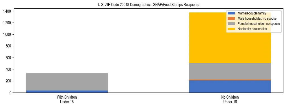 Stacked bar chart showing SNAP/Food Stamps recipient household composition by presence of children under 18 in US ZIP Code 20018, based on 2023 ACS data.