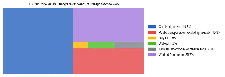 Treemap showing means of transportation to work distribution in US ZIP Code 20018.