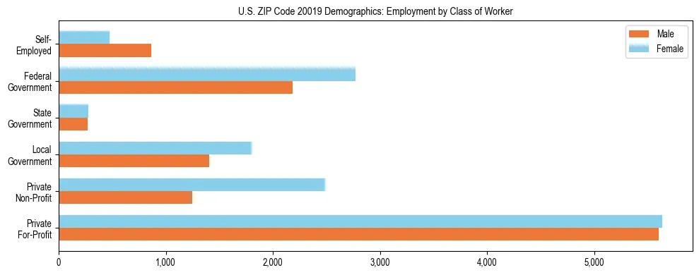 Horizontal bar chart showing employment distribution by class of worker and gender in US ZIP Code 20019, based on 2023 ACS data.