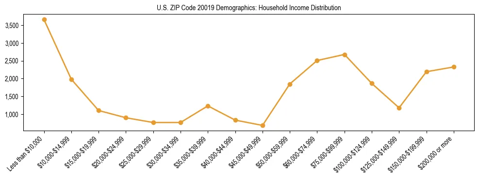 Horizontal bar chart showing household income distribution in US ZIP Code 20019.