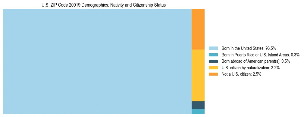 Treemap showing the population distribution by nativity and citizenship status in US ZIP Code 20019 based on U.S. Census data.