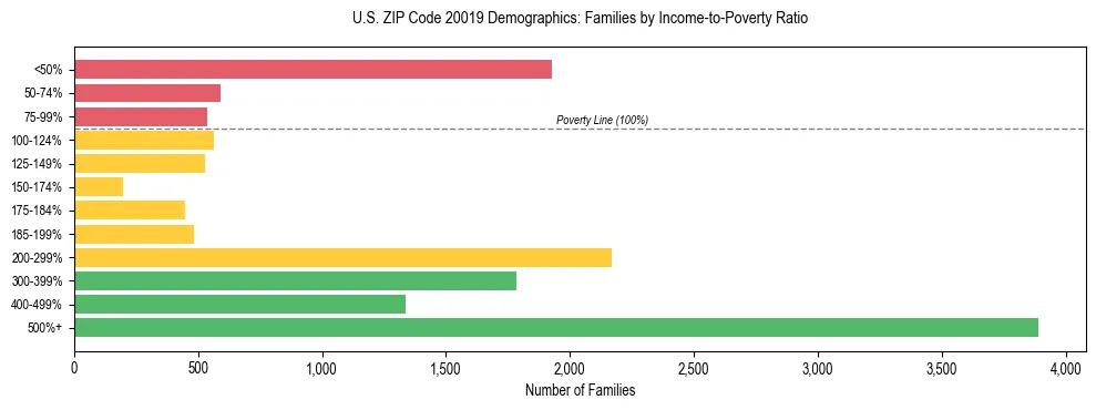 Horizontal bar chart showing family distribution by income-to-poverty ratio in US ZIP Code 20019, based on 2023 ACS data.