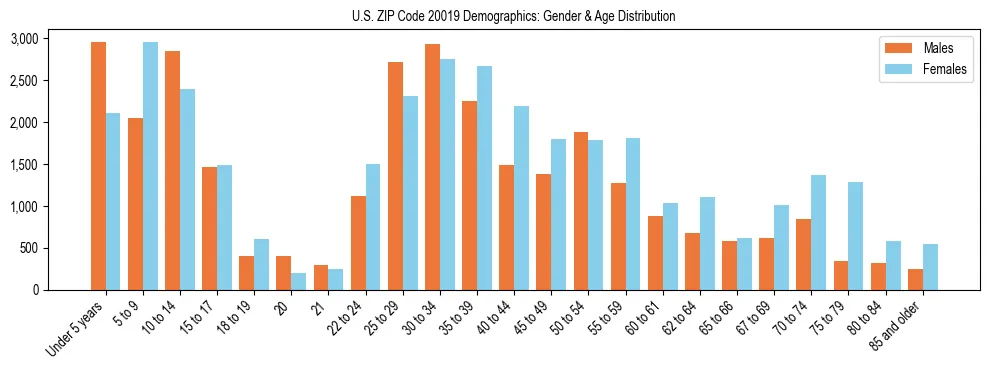 Bar chart showing the population distribution of US ZIP Code 20019 by age group and gender, based on 2023 ACS data.