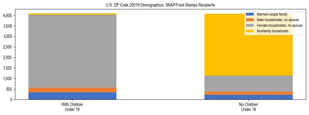 Stacked bar chart showing SNAP/Food Stamps recipient household composition by presence of children under 18 in US ZIP Code 20019, based on 2023 ACS data.