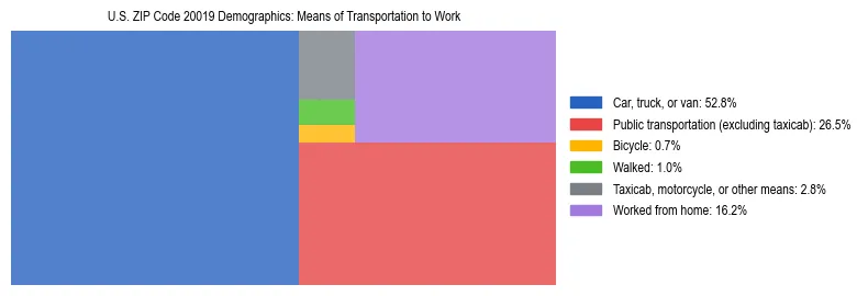 Treemap showing means of transportation to work distribution in US ZIP Code 20019.
