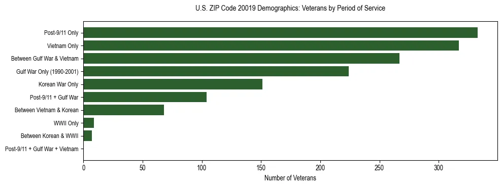Horizontal bar chart showing veteran distribution by period of military service in US ZIP Code 20019, based on 2023 ACS data.