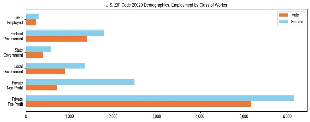 Horizontal bar chart showing employment distribution by class of worker and gender in US ZIP Code 20020, based on 2023 ACS data.