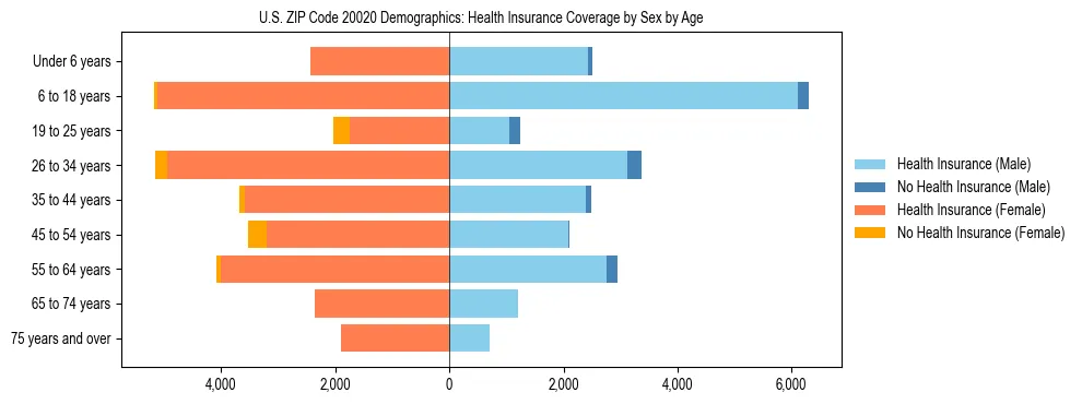 Pyramid chart showing health insurance coverage by age and sex in US ZIP Code 20020.