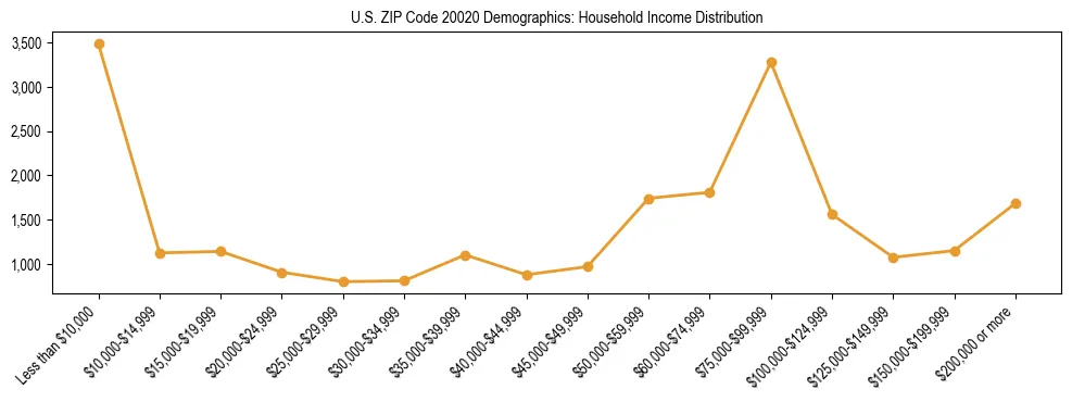 Horizontal bar chart showing household income distribution in US ZIP Code 20020.