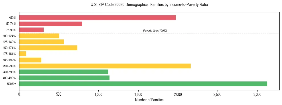 Horizontal bar chart showing family distribution by income-to-poverty ratio in US ZIP Code 20020, based on 2023 ACS data.