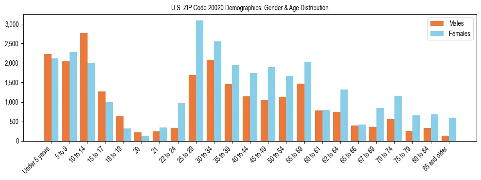 Bar chart showing the population distribution of US ZIP Code 20020 by age group and gender, based on 2023 ACS data.