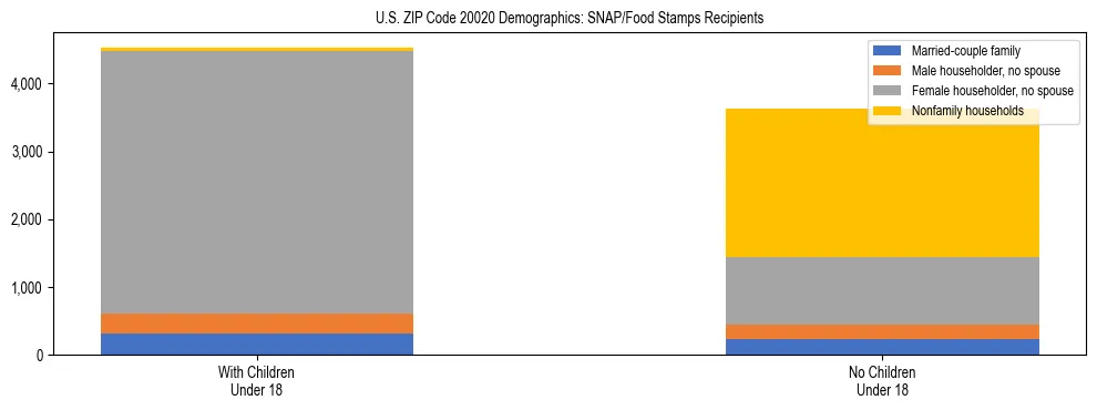 Stacked bar chart showing SNAP/Food Stamps recipient household composition by presence of children under 18 in US ZIP Code 20020, based on 2023 ACS data.