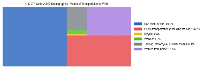 Treemap showing means of transportation to work distribution in US ZIP Code 20020.