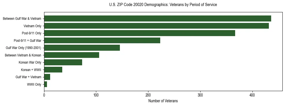 Horizontal bar chart showing veteran distribution by period of military service in US ZIP Code 20020, based on 2023 ACS data.