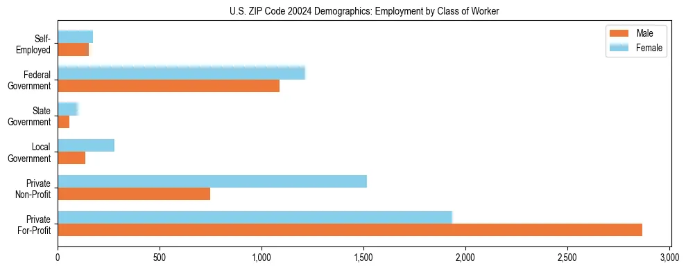 Horizontal bar chart showing employment distribution by class of worker and gender in US ZIP Code 20024, based on 2023 ACS data.