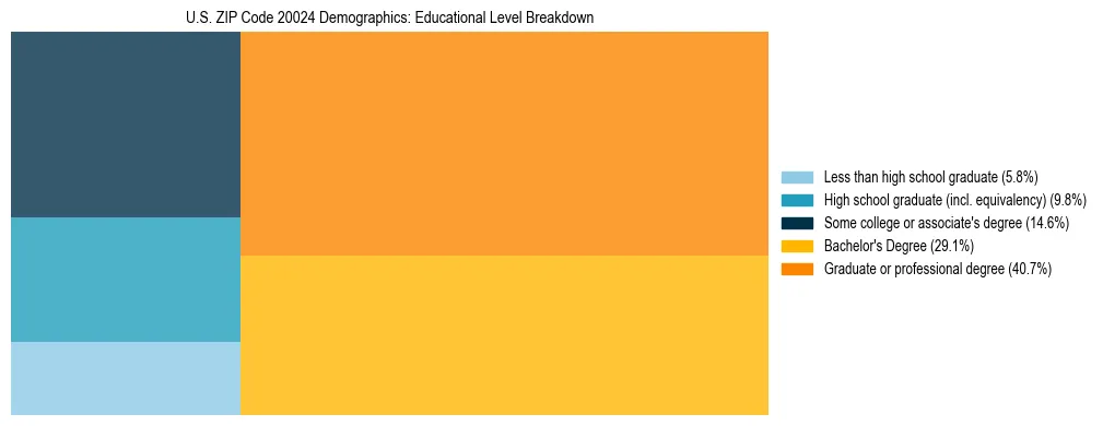 Treemap chart illustrating the educational attainment breakdown for population 25 years and over in US ZIP Code 20024.