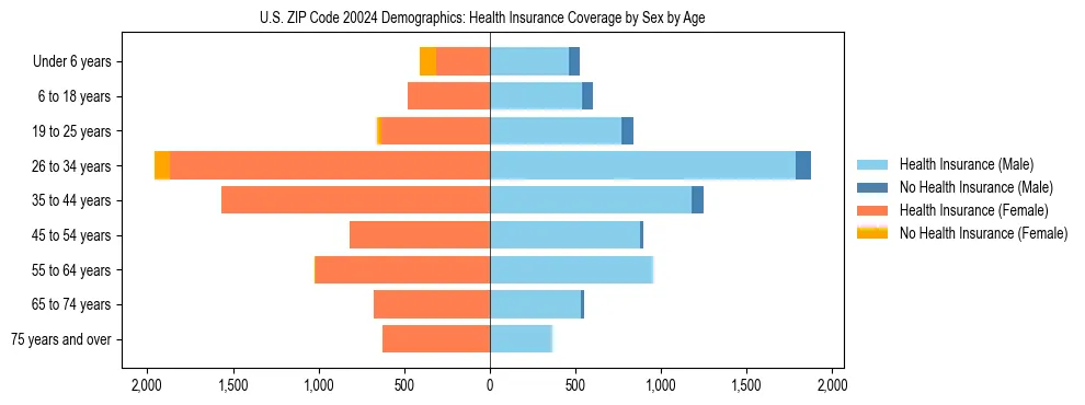 Pyramid chart showing health insurance coverage by age and sex in US ZIP Code 20024.