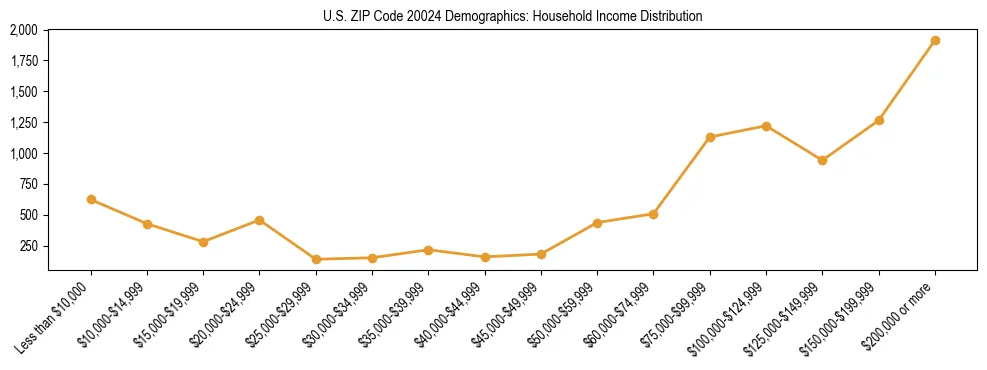 Horizontal bar chart showing household income distribution in US ZIP Code 20024.