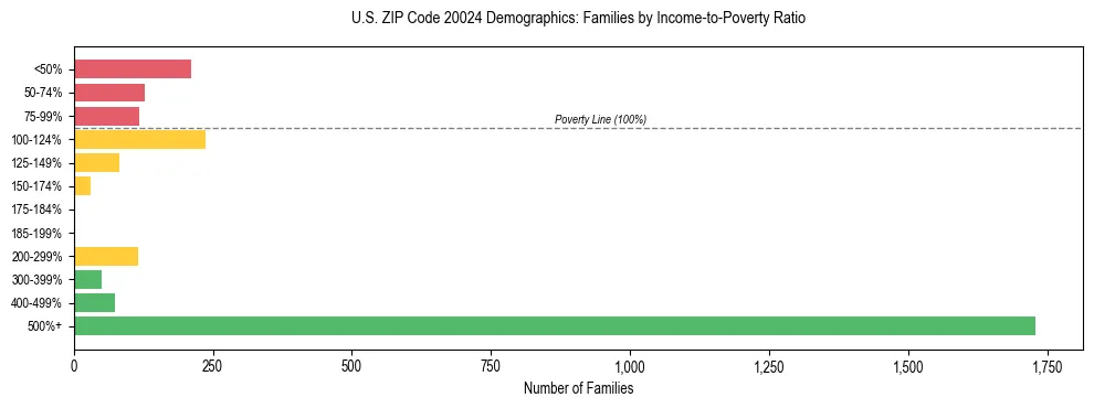 Horizontal bar chart showing family distribution by income-to-poverty ratio in US ZIP Code 20024, based on 2023 ACS data.