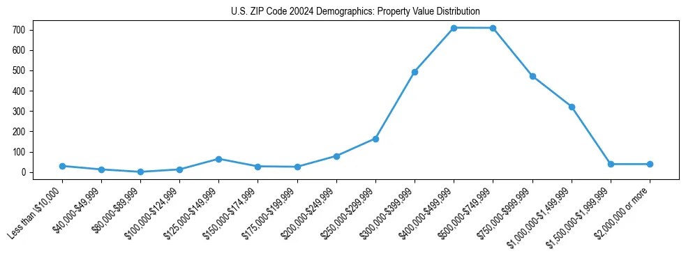 Line chart showing the distribution of property values for owner-occupied housing units in US ZIP Code 20024.