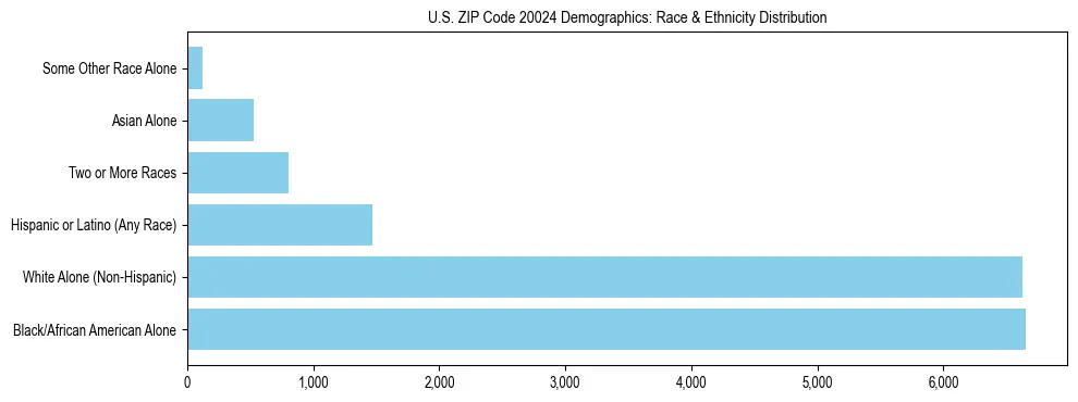 Race and Ethnicity Distribution Chart for US ZIP Code 20024