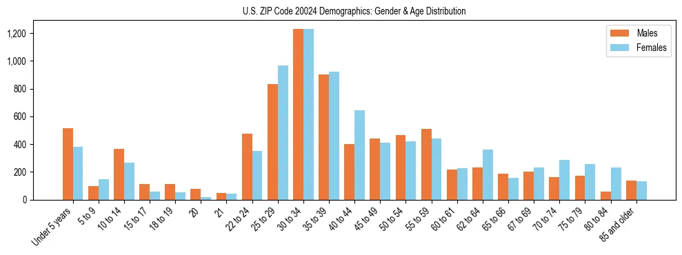 Bar chart showing the population distribution of US ZIP Code 20024 by age group and gender, based on 2023 ACS data.