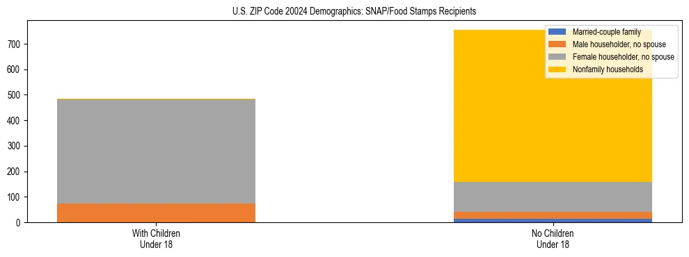 Stacked bar chart showing SNAP/Food Stamps recipient household composition by presence of children under 18 in US ZIP Code 20024, based on 2023 ACS data.