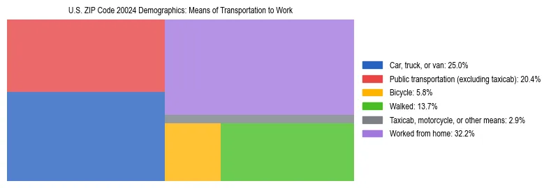 Treemap showing means of transportation to work distribution in US ZIP Code 20024.