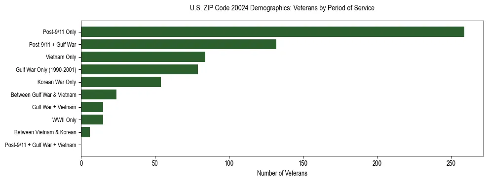 Horizontal bar chart showing veteran distribution by period of military service in US ZIP Code 20024, based on 2023 ACS data.