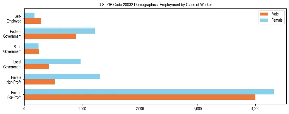 Horizontal bar chart showing employment distribution by class of worker and gender in US ZIP Code 20032, based on 2023 ACS data.