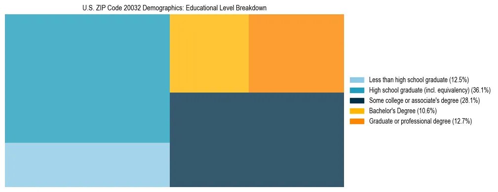 Treemap chart illustrating the educational attainment breakdown for population 25 years and over in US ZIP Code 20032.