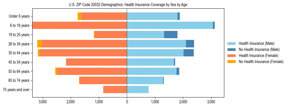 Pyramid chart showing health insurance coverage by age and sex in US ZIP Code 20032.