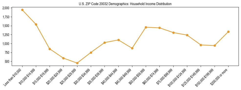 Horizontal bar chart showing household income distribution in US ZIP Code 20032.