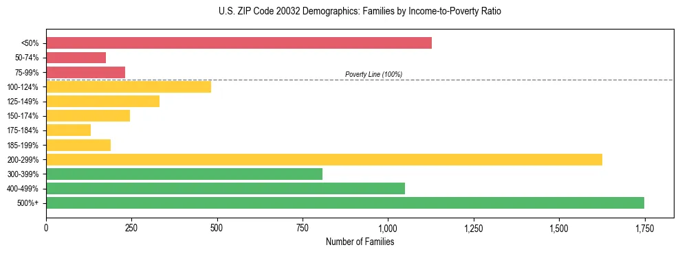 Horizontal bar chart showing family distribution by income-to-poverty ratio in US ZIP Code 20032, based on 2023 ACS data.