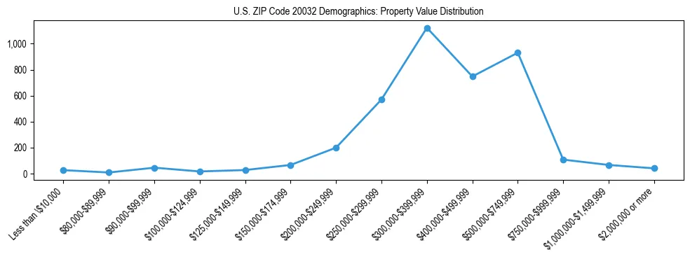 Line chart showing the distribution of property values for owner-occupied housing units in US ZIP Code 20032.