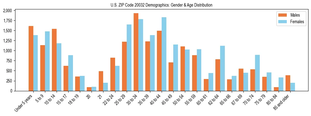 Bar chart showing the population distribution of US ZIP Code 20032 by age group and gender, based on 2023 ACS data.