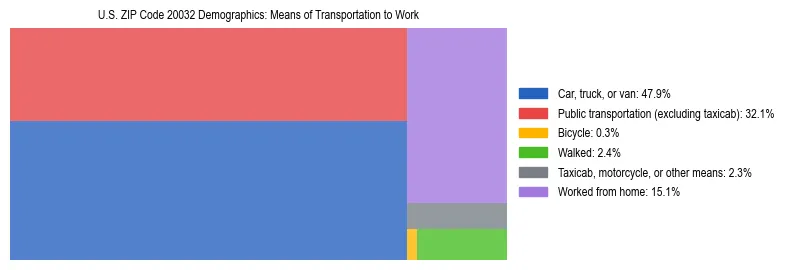 Treemap showing means of transportation to work distribution in US ZIP Code 20032.